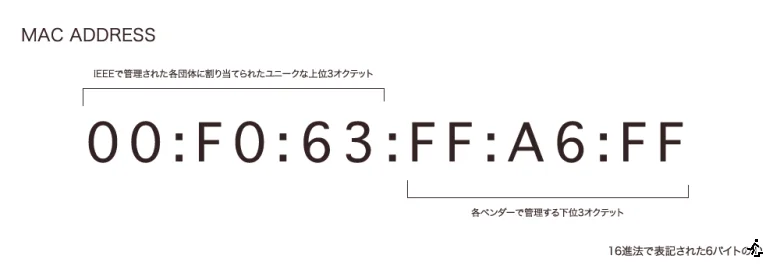 MacのMACアドレスを変更する方法